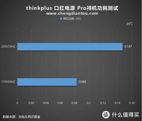 知否？知否？口红还“瘦”：thinkplus 口红电源 Pro深度评测