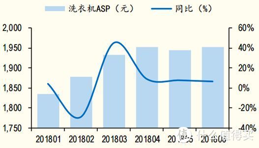 最新的标价滚筒洗衣机策略，您收藏了吗？