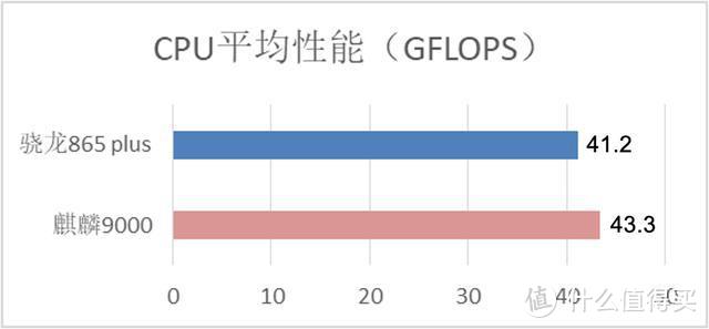 如何科学理解麒麟9000的拷机功耗？