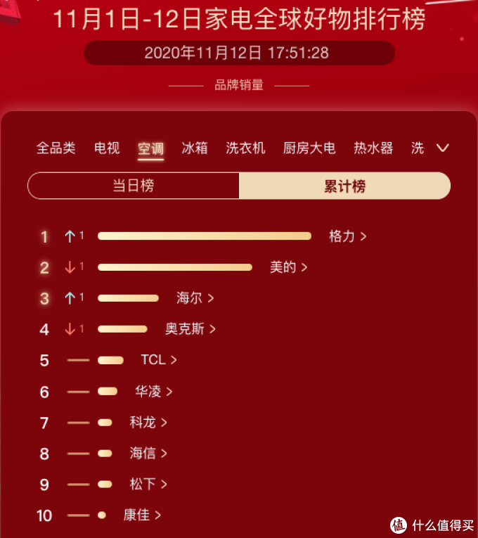 京东家电双十一各品类品牌销量榜出炉,看看你买的家电上榜了吗?
