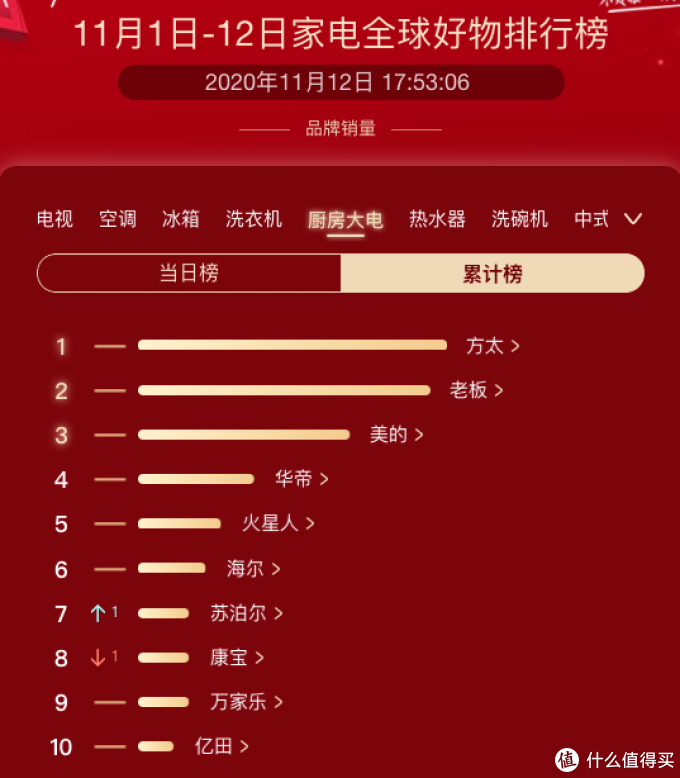 京东家电双十一各品类品牌销量榜出炉,看看你买的家电上榜了吗?