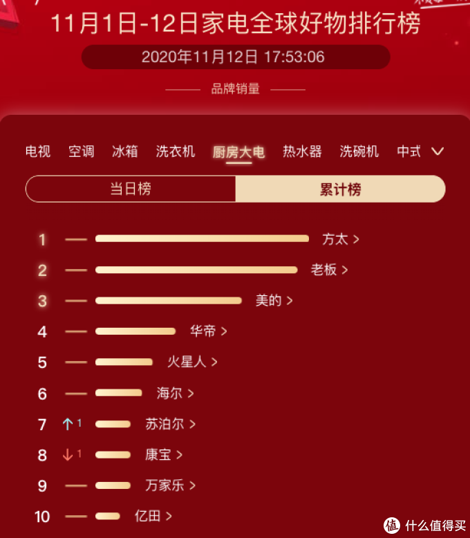 京东家电双十一各品类品牌销量榜出炉，看看你买的家电上榜了吗？
