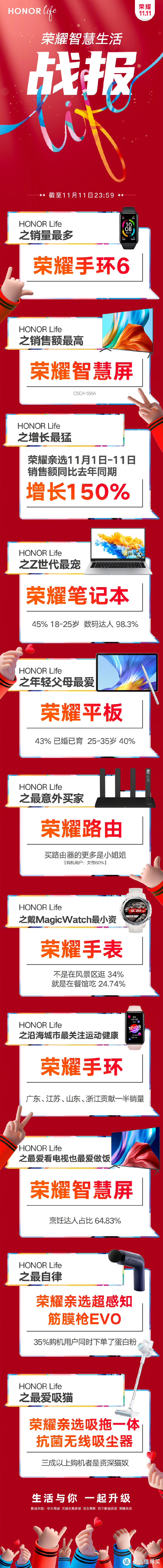 荣耀智慧生活“双11”战报：11大HONOR Life之最诞生