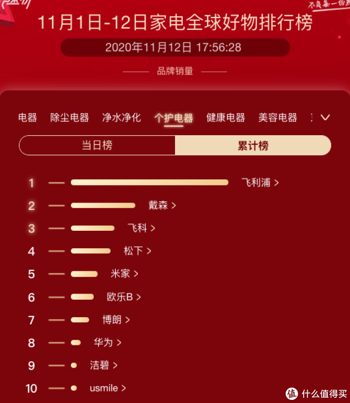 京东家电双十一各品类品牌销量榜出炉,看看你买的家电上榜了吗?