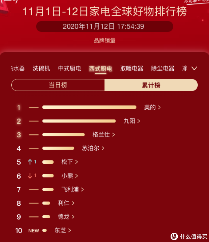 京东家电双十一各品类品牌销量榜出炉,看看你买的家电上榜了吗?
