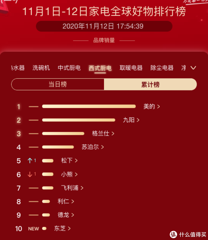 京东家电双十一各品类品牌销量榜出炉，看看你买的家电上榜了吗？