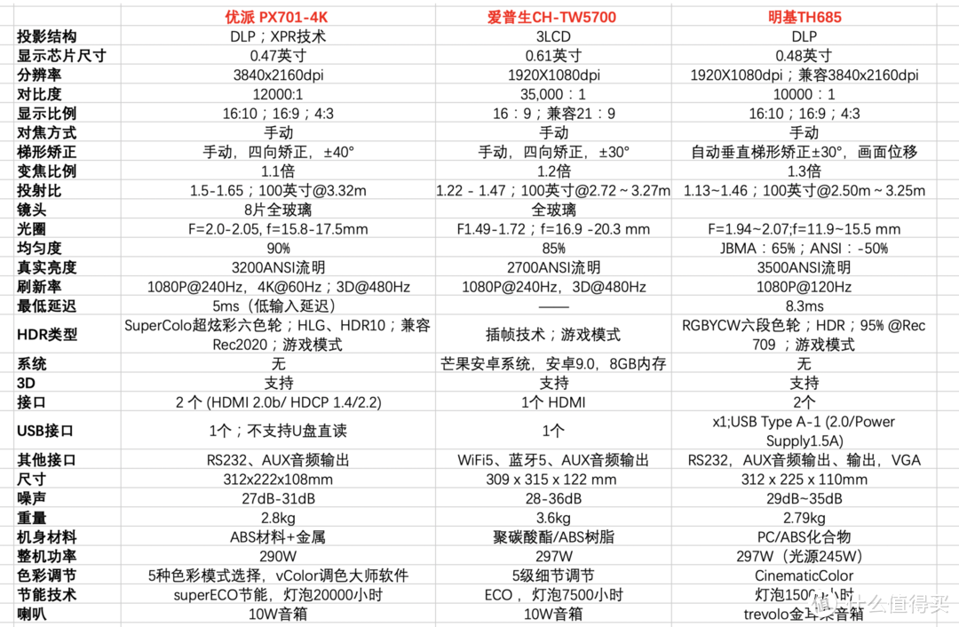 5000元价位热门投影仪对比：优派 PX701-4K  VS 爱普生CH-TW5700