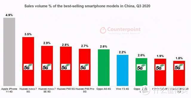 为什么有些人非5G手机不买，有些人却钟爱iPhone 11 