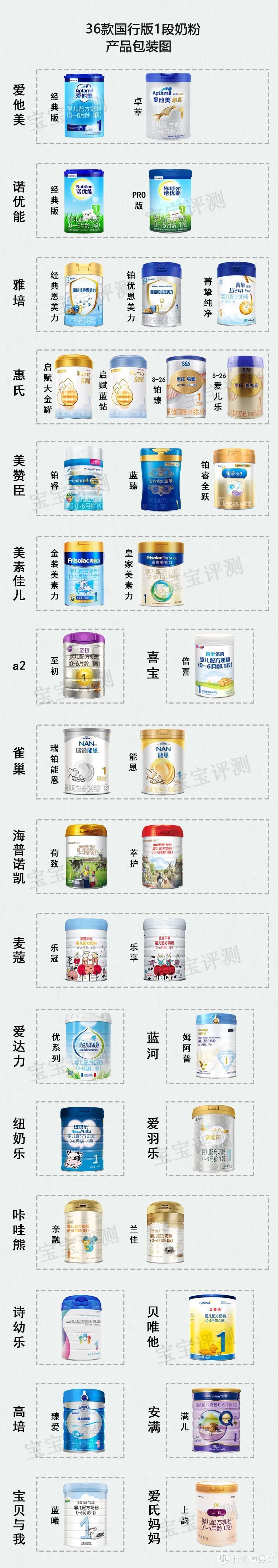 36款国行版1段奶粉评测（2020版）：这么多奶粉，宝宝的口粮应该怎么选？