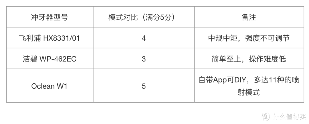 有了电动牙刷还要买便携冲牙器吗？洁碧、飞利浦、Oclean怎么选？