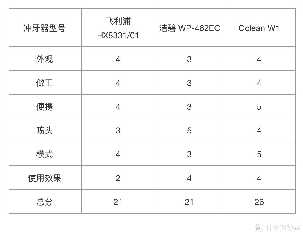 有了电动牙刷还要买便携冲牙器吗？洁碧、飞利浦、Oclean怎么选？