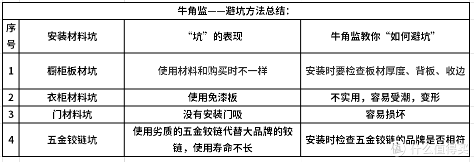 装修100坑——036安装材料坑