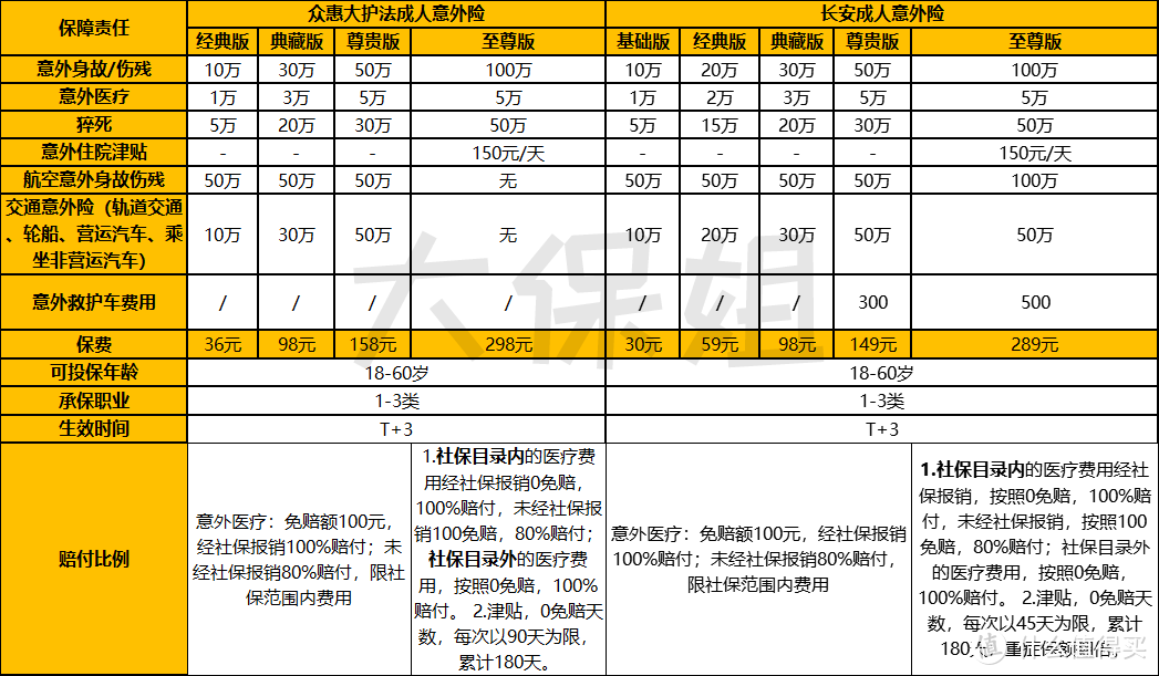 长安大护甲意外险，接替大护法的意外险！