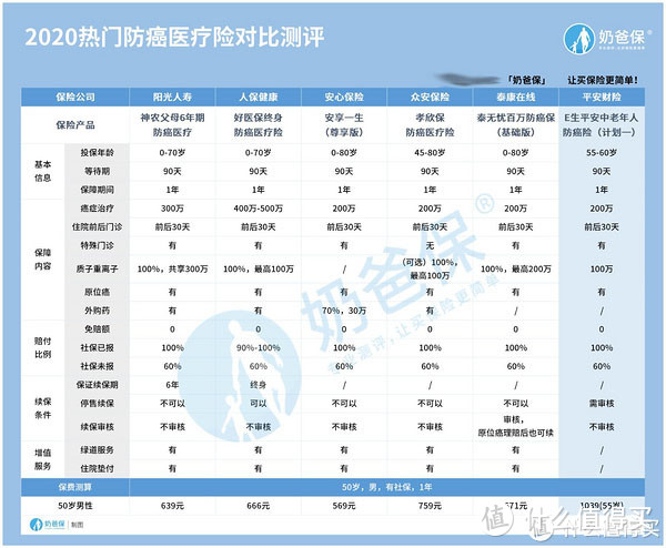 平安E生平安中老年人防癌险好不好？到底有没有坑？