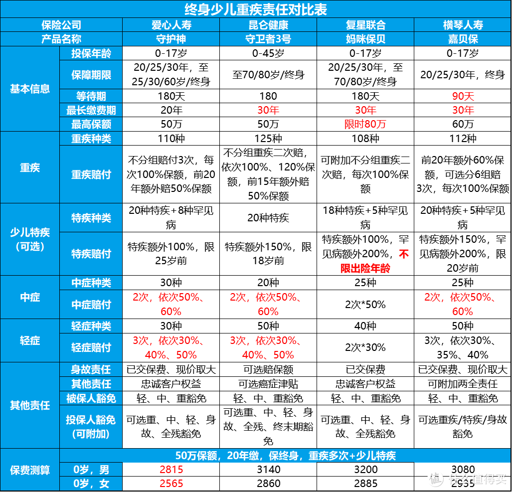 旧定义时代我的少儿重疾清单，轩轩买的保险都在里面