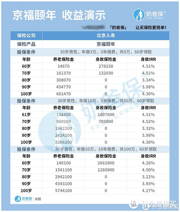 京福颐年收益怎么样，居然还是4.025%预定利率？