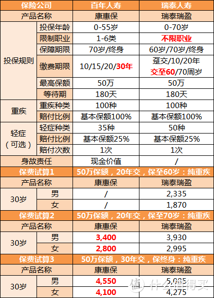 重疾新定义发布：下手要趁早，但有几个问题要注意！