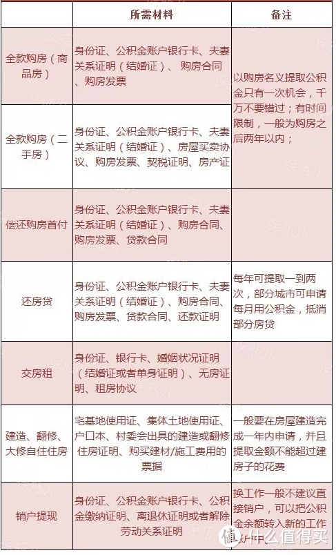 公积金提取攻略，买房贷款租房提现都能用！