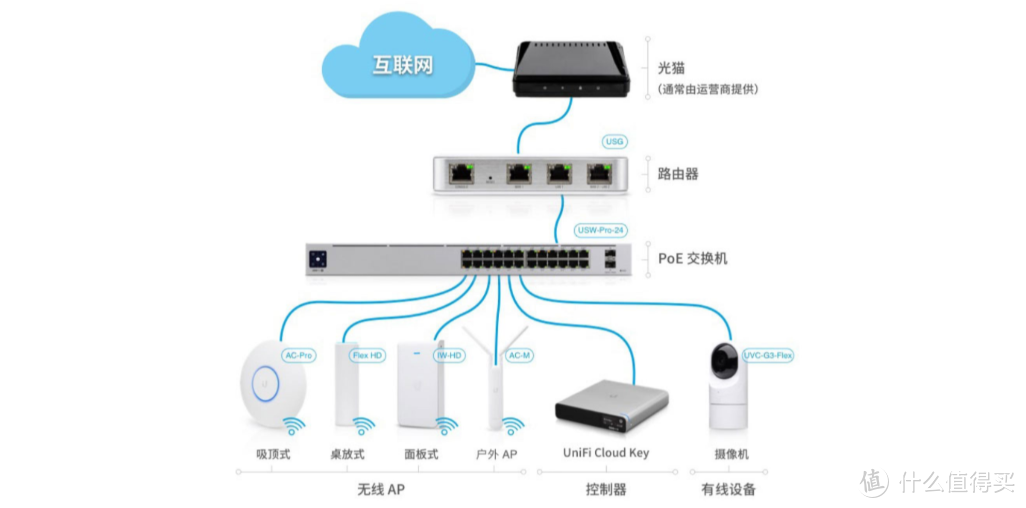 AC+AP全屋WiFi方案改造实战，UniFi评测：全套UBNT，应付全屋智能家居+手机无缝漫游