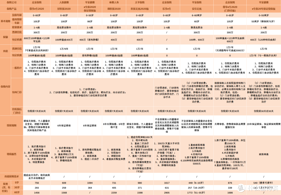 11月医疗险榜单：三高、甲状腺也能买，性价比超高的产品在这里！