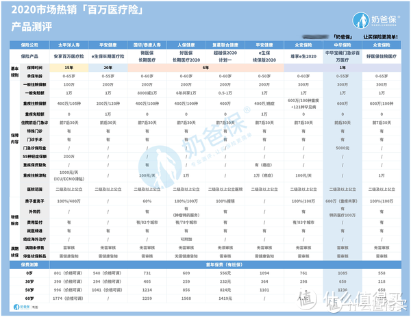 中华宝藏门急诊百万医疗险保障范围有哪些？有没有坑呢？