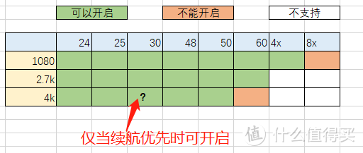 画质优先在4k分辨率下最高只支持到30fps，所以画质优先和智能跟随的冲突只出现在4k@30