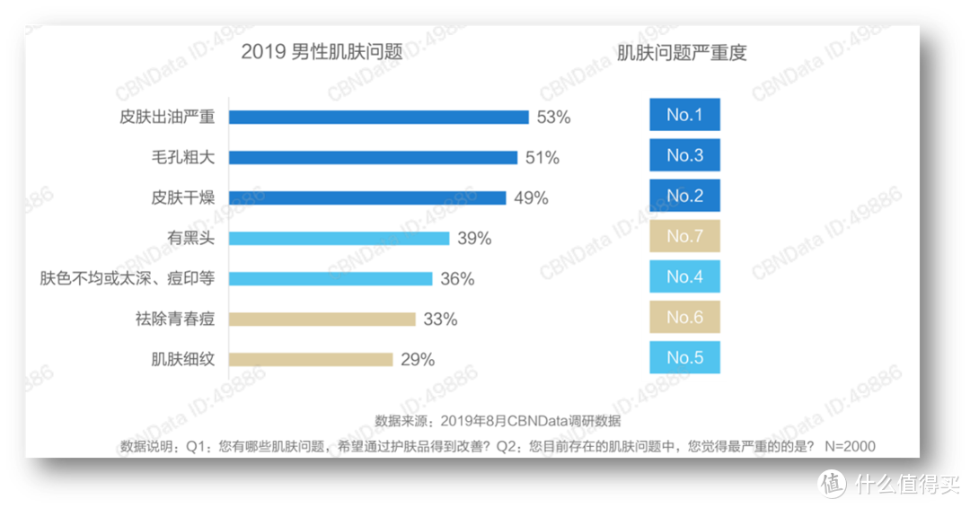 科技极简，男士护肤只需3步：清洁肌肤，控油保湿，焕亮肤色