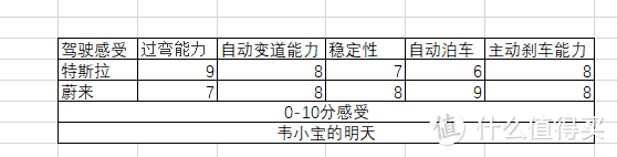 试驾了一周的全新蔚来ES8，我卖掉了我的Model X