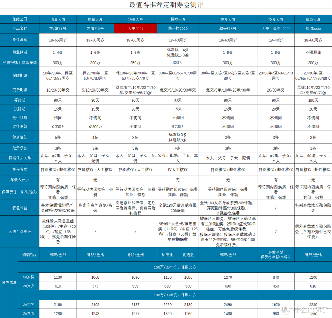 华贵大麦2021上市，高性价比定期寿险要易主了