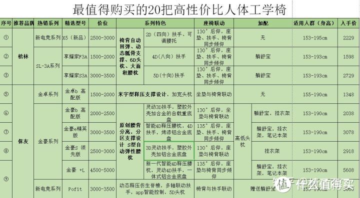 好物官：（11月更）2020年，从百元到万元最值得购买高性价比的人体工学椅