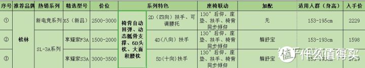 好物官：（11月更）2020年，从百元到万元最值得购买高性价比的人体工学椅