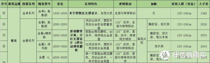 好物官：（11月更）2020年，从百元到万元最值得购买高性价比的人体工学椅