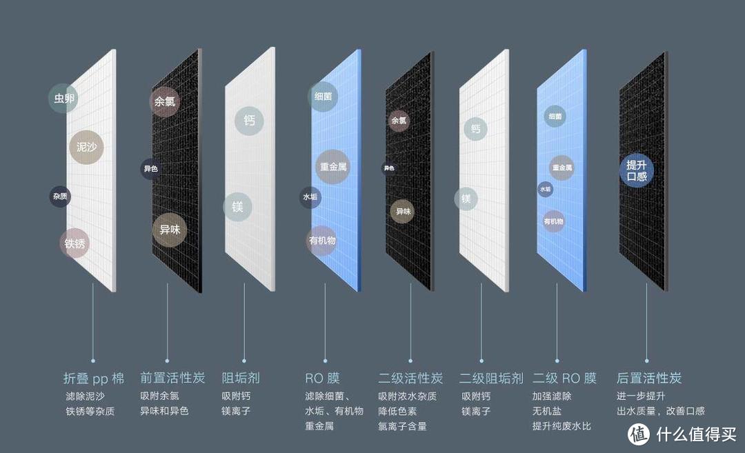 小米净水器H1000G评测：双RO反渗透膜多级过滤系统，净化效果好，水流速度快，更省水