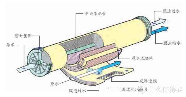 小米净水器H1000G评测：双RO反渗透膜多级过滤系统，净化效果好，水流速度快，更省水