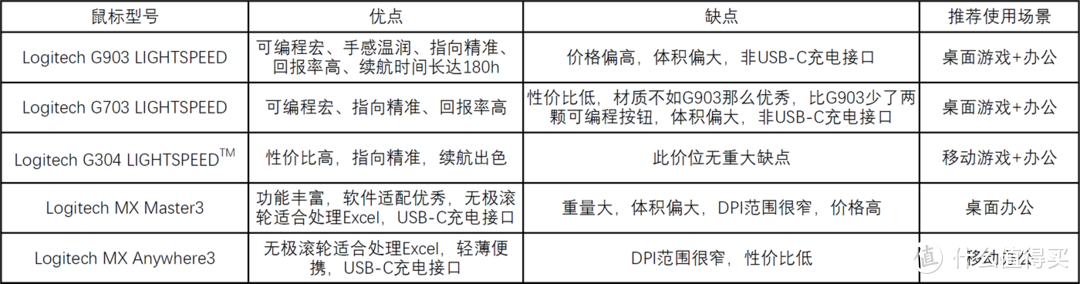 【游戏 & 办公】罗技G & MX系列五款经典鼠标评测