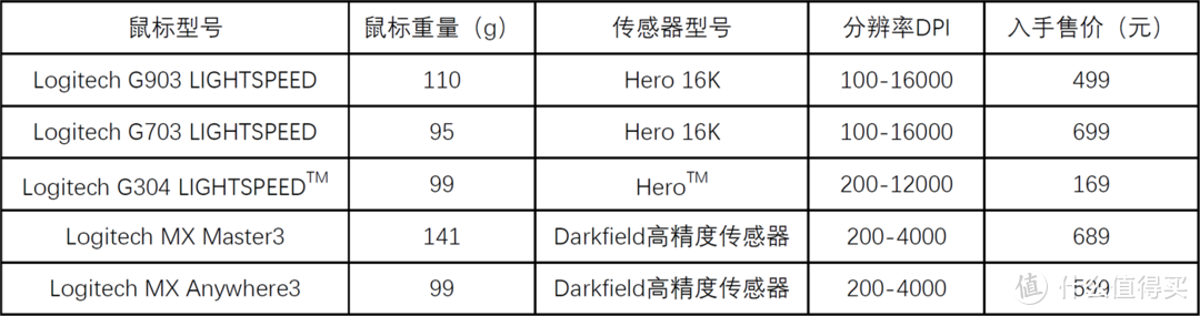 【游戏 & 办公】罗技G & MX系列五款经典鼠标评测