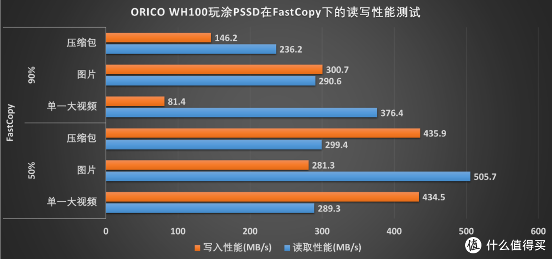 200G下的HD Tune Pro不掉速？ORICO 玩涂移动固态硬盘开箱评测