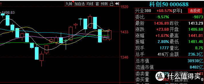 跟踪的指数