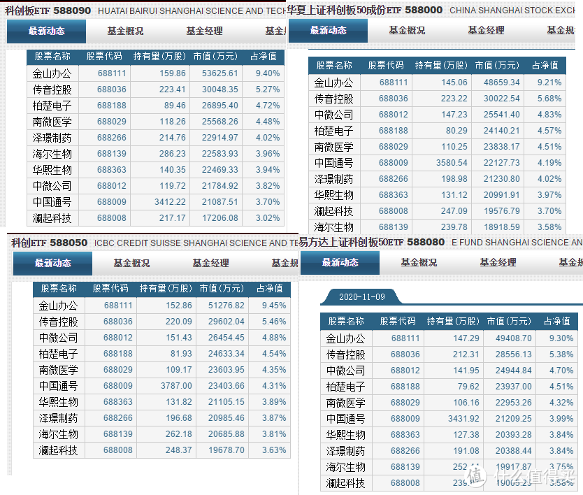 科创50ETF即将上市，不管是打算买如还是已经持有，你都需要了解这些知识！！