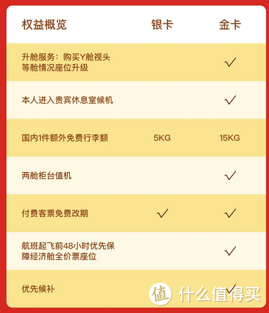 又一家航司搞快速升金活动了！快速有用尊贵的航司金卡！