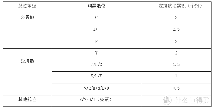 又一家航司搞快速升金活动了！快速有用尊贵的航司金卡！