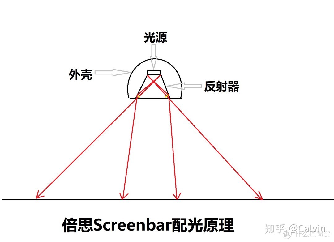 因为倍思屏幕挂灯不是非对称结构，因此产生的光源并不友好