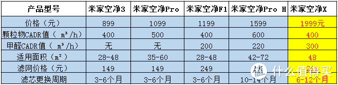 首次引入VOC，大功率甲醛克星——米家空净X测评