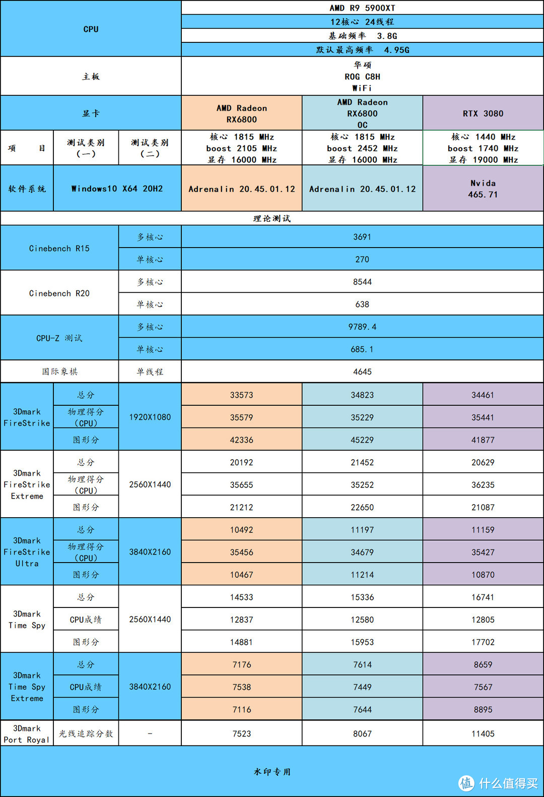 新三叉戟的最后一环补上了，3A 平台有加成了——RX 6800显卡实测