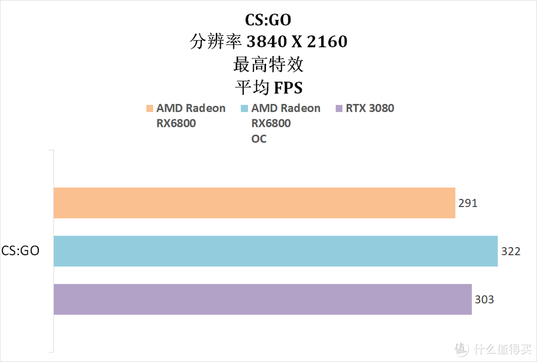 新三叉戟的最后一环补上了，3A 平台有加成了——RX 6800显卡实测