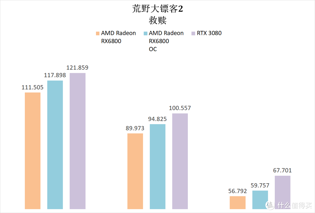 新三叉戟的最后一环补上了，3A 平台有加成了——RX 6800显卡实测