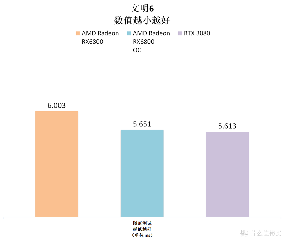 新三叉戟的最后一环补上了，3A 平台有加成了——RX 6800显卡实测