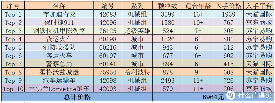 预算7000元，先剁为敬—盘点2020年最值得入手的乐高Top 10清单