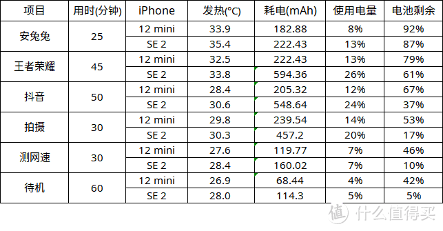 真·小屏旗舰12mini来了，手里的SE2不香了！全面对比测评！