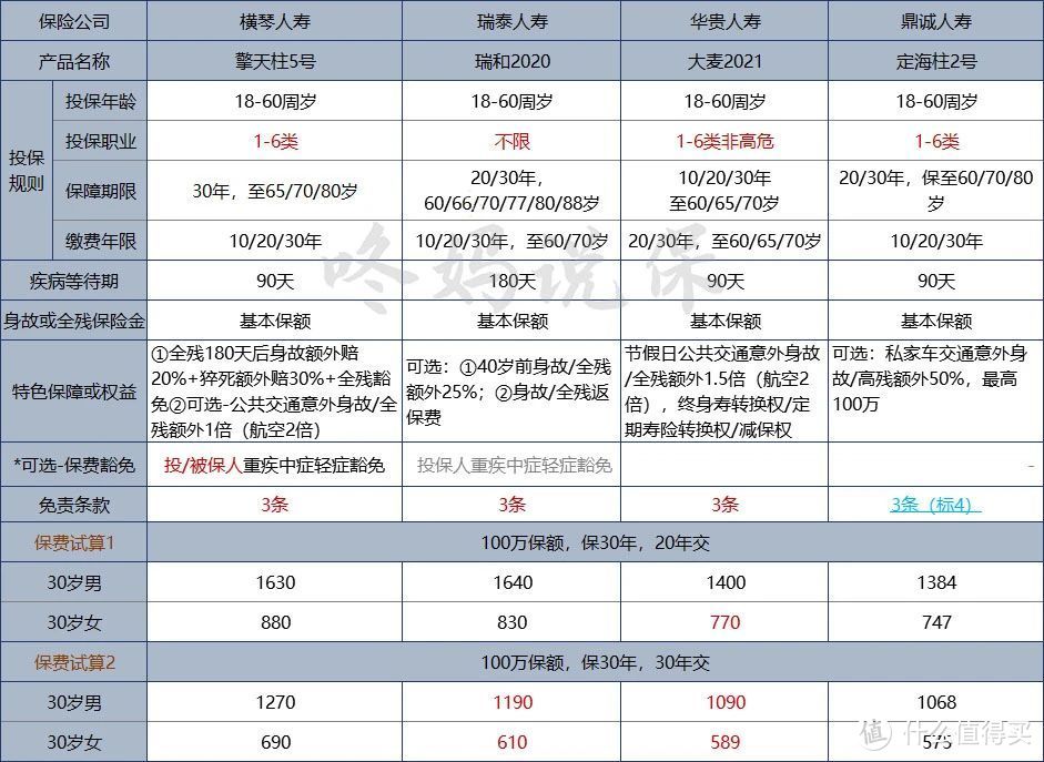 华贵大麦2021/擎天柱5号/瑞泰瑞和2020/定海柱2号，定期寿险怎么选？